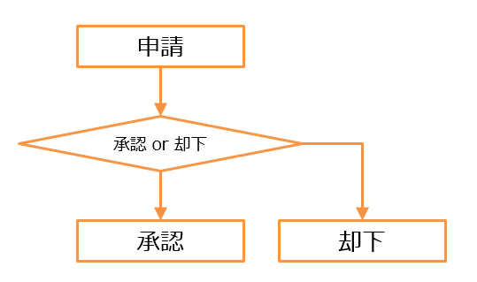 Flowで承認ワークフローを作成する Laf Tech